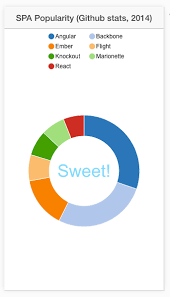 Bring Your Ionic App To Life Getting Started With D3 Js