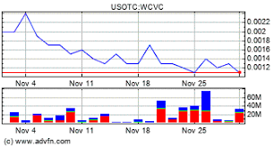 West Coast Ventures Group Corp Wcvc Stock Message Board