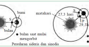Pasang laut perbani terjadi ketika bumi, bulan, dan matahari membentuk sudut tegak lurus. Pengertian Dan Akibat Gerak Bulan Pembagian Bulan Sideris Sinodis Fase Bulan Terjadinya Gerhana Pasang Surut Air Laut
