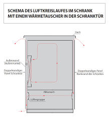 Dieser kanal befasst sich mit den essentiellen fragen des lebens. Luftung Klimaanlagen Outdoorschranke