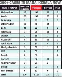 1,812,050 +1,087 new today recovered: Coronavirus Cases In India 23 New Cases In Delhi 130 Across India Highest So Far India News Times Of India