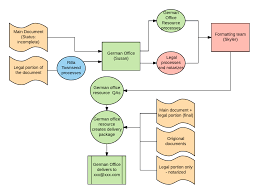 Uncommon Marketing Communications Process Flow Chart 2019