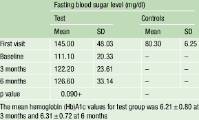 Signs of high/low blood sugar. Blood Sugar Normal Range Without Fasting