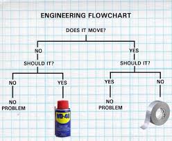 Engineering Flowchart Blank Template Imgflip