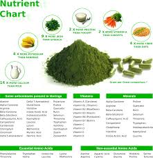 Moringa Nutrient Chart Also You Can Ground The Seeds Into