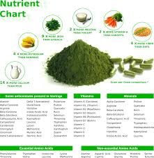 moringa nutrient chart also you can ground the seeds into