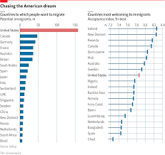 daily chart america is friendlier to foreigners than