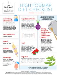 Image result for FODMAP