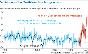 controversy behind climate sciences hockey stick graph