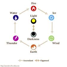 Elemental Chart Sacred Geometry Trees To Plant Fire