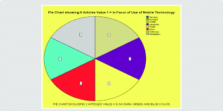 pie chart showing 6 articles value 1 in favour of use of