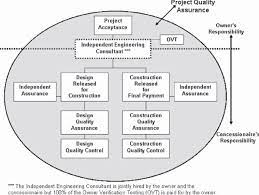 Talk to us we are here to help you get started on your next project. Design Build Project Quality Assurance Model For A Public Private Download Scientific Diagram
