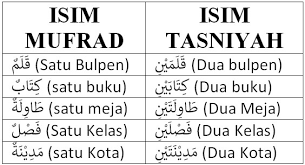 * istilah mufrod dalam khobar, bukan lawan dari tasniyah / jama. Contoh Isim Mufrad Dan Pengertiannya Khoiri Com