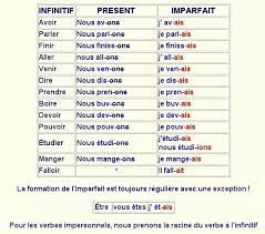 Le verbe manger au présent to eat present tense. Rappelons Nous L Imparfait De L Indicatif Facebook