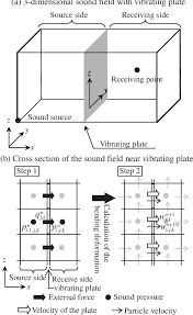 3gb di jaringan 2g,3g,4g 300 menit nelpon ke sesama telkomsel 300 sms sesama telkomsel. Finite Difference Time Domain Analysis Of Structure Borne Sound Using A Plate Model Based On The Kirchhoff Love Plate Theory Semantic Scholar