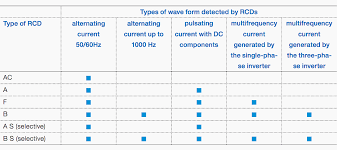 Which Type Of Residual Current Device Rcd You Should Use