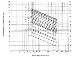 Pipe Guide Spacing Table U S Bellows Inc