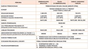 Permohonan skim perumahan kerajaan negeri sabah, iaitu pprt adalah seperti berikut. Ada Tanah Tapi Tak Mampu Bina Rumah Ini Bantuan Rumah Mesra Rakyat Ansuran Rm300 Sebulan Syarat Dan Langkah Mohon Keluarga