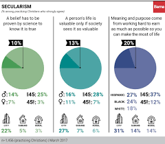 competing worldviews influence todays christians barna group