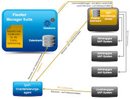 Der datenaustausch in sap via rfc ist recht einfach und komfortabel möglich. Https Docs Flexera Com Flexnetmanagersuite2019r2 De Webhelp Pdf 20documents On Prem Flexnet 20manager 20for 20sap 20applications 20installation 20guide Pdf