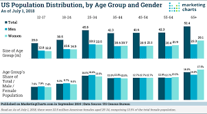 So How Many Millennials Are There In The Us Anyway