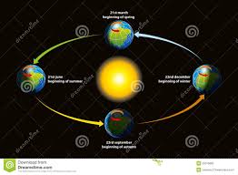 La rotation de la terre dossier enseignant résumé dans le planétarium, on observera le mouvement apparent du ciel (soleil et étoiles). L Ecliptique De La Terre Illustration De Vecteur Illustration Du Rotation 25579865