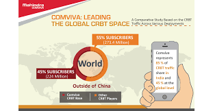 Type unsub and send sms to 1455; Comviva S Crbt Platform Delivers 1 Billion Caller Tunes Every Day In India