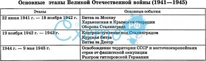 Предлагаем вашему вниманию беседу, некоторые даты и краткое описание событий великой отечественной войны и размышление над духовной. Https Xn E1aogju Xn P1ai Schema 4546 Osnovnye Etapy Velikoi Otechestvennoi Voiny 1941 1945 Html