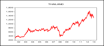 Movement Of Index Of Thailand Stock Market From 2002 To