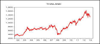 movement of index of thailand stock market from 2002 to