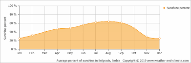 Climate And Average Monthly Weather In Belgrade Central