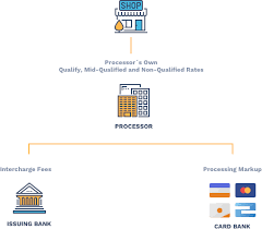 The company that processes your credit card fee, including quickbooks, as well as square, stripe, wepay, and others, take a fee to collect for the credit card companies.these fees are charged every time you do a transaction. The Complete Credit Card Processing Guide For Small Businesses