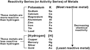 according to the activity series which of these metals will