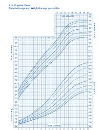 Growth Chart In Asp Net The Asp Net Forums