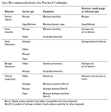 (a) bulk property detectors which measure the difference in some physical property of. Gas Chromatography Chemistry Libretexts
