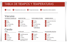 Temperaturas Y Tiempos De Ahumado Ahumado Temperaturas De Coccion Carne Ahumada