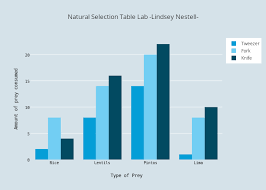 natural selection table lab lindsey nestell grouped bar