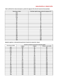 Mai jos puteți vedea tabelul cu procentele cu care se scumpește asigurarea rca în funcție de clasa malus. Tabel Coeficienti Clase De Bonus Malus Rca