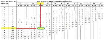 Acceptance Sampling For The Certified Quality Engineer