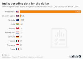 Chart India Decoding Data For The Dollar Statista