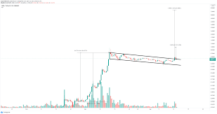 The litecoin price prediction 2030 is based on adoption, but also on the 4th halving event. Dogecoin 0 07 Chiliz 0 52 Litecoin 2 66 Cryptocurrencies Price Prediction American Wrap