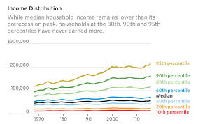 Poverty Income Inequality Charts Wall Street Journal