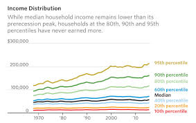 poverty income inequality charts wall street journal