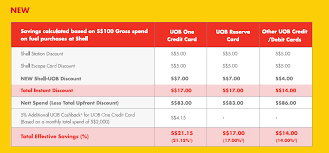 Interest rates only apply to unpaid balances. Uob One Card Terms And Conditions