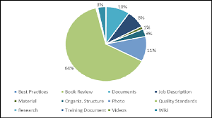 Pie Chart Total Access Content Per Module Download