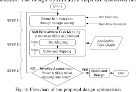 Figure 4 From Soft Error Aware Design Optimization Of Low