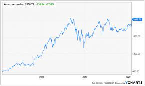 Amazon ipo'd on may 15, 1997, trading on the nasdaq under the symbol of amzn at a price of $18 a share. Ist Die Amazon Aktie Nach Der Kursexplosion Nun Zu Teuer