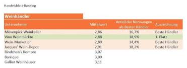 Von spieltag 1.spieltag 2.spieltag 3.spieltag 4.spieltag 5.spieltag 6.spieltag 7.spieltag 8.spieltag 9.spieltag 10.spieltag 11.spieltag 12.spieltag 13.spieltag 14.spieltag. Wein Musketier Beim Handelsblatt Ranking In Der Kategorie Stationare Handler In Der Branche Weinhandler Herausragend Ausgezeichnet Wein Musketier Munchen Perlach