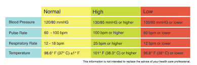 Curious Good Vital Signs Chart Normal Vital Signs Values By Age