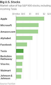 List of companies in india that are listed in the global 500 list. Tesla To Enter S P 500 At Full Weight In December Wsj
